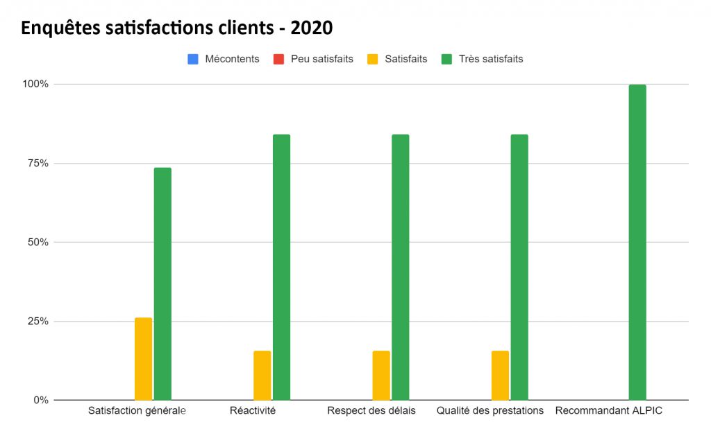 Enquete satisfaction clients 2020